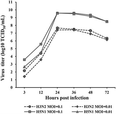 Comparative Analysis of Whole-Transcriptome RNA Expression in MDCK Cells Infected With the H3N2 and H5N1 Canine Influenza Viruses